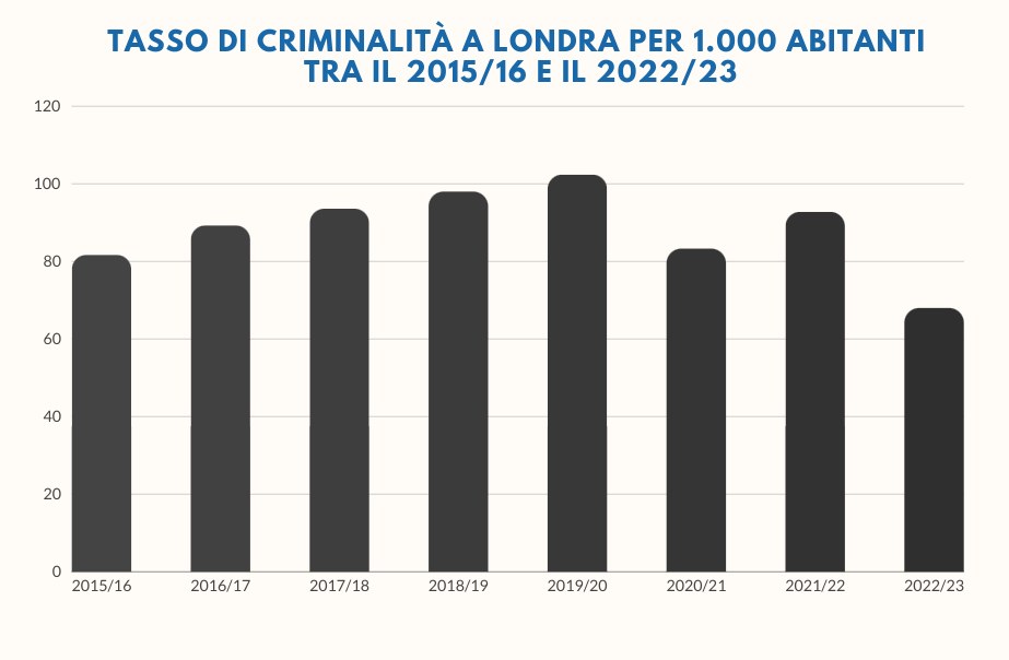 Balkendiagramm mit der Überschrift "tasso di criminalità a londra per 1,000 abitanti tra il 2015/16 e il 2022/23", das die Kriminalitätsrate in Italien von 2015 bis 2022 zeigt.