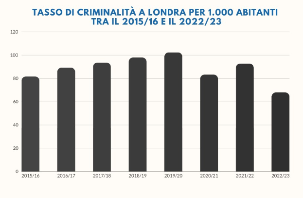 Balkendiagramm mit der Überschrift "tasso di criminalità a londra per 1,000 abitanti tra il 2015/16 e il 2022/23", das die Kriminalitätsrate in Italien von 2015 bis 2022 zeigt.