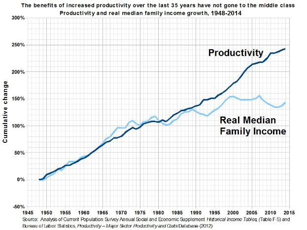 Grafik mit der Bezeichnung "Die Vorteile der gestiegenen Produktivität der letzten 35 Jahre sind nicht an die Mittelschicht gegangen" zeigt einen Produktivitätsanstieg ohne entsprechenden Nutzen für die Mittelschicht.