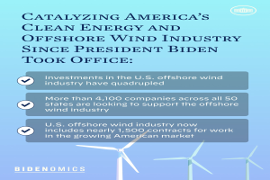 Plakat, das den Fortschritt der sauberen Energie- und Offshore-Windindustrie in Amerika seit der Amtseinführung von Präsident Biden zeigt, mit Windmühlen und Text.