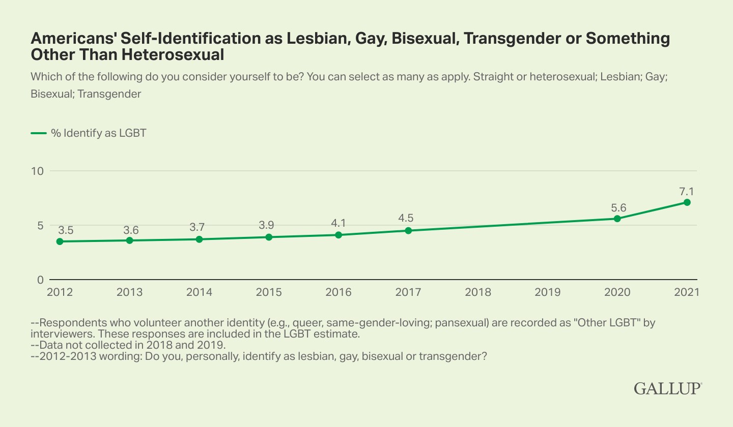 Liniengraph, der einen stetigen Anstieg der Selbstidentifikation von Amerikanern als lesbisch, schwul, bisexuell, transgender oder etwas anderes als heterosexuell von 2012 bis 2021 zeigt, aufgeteilt nach Geschlecht und sexueller Orientierung.