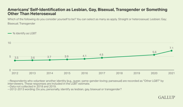 Liniengraph, der einen stetigen Anstieg der Selbstidentifikation von Amerikanern als lesbisch, schwul, bisexuell, transgender oder etwas anderes als heterosexuell von 2012 bis 2021 zeigt, aufgeteilt nach Geschlecht und sexueller Orientierung.