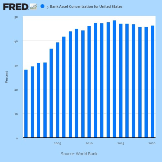 Balkendiagramm, das die vierteljährlichen US-Bankgewinne von 2004 bis heute zeigt, wobei die Balken die jährlichen Gewinnbeträge darstellen.