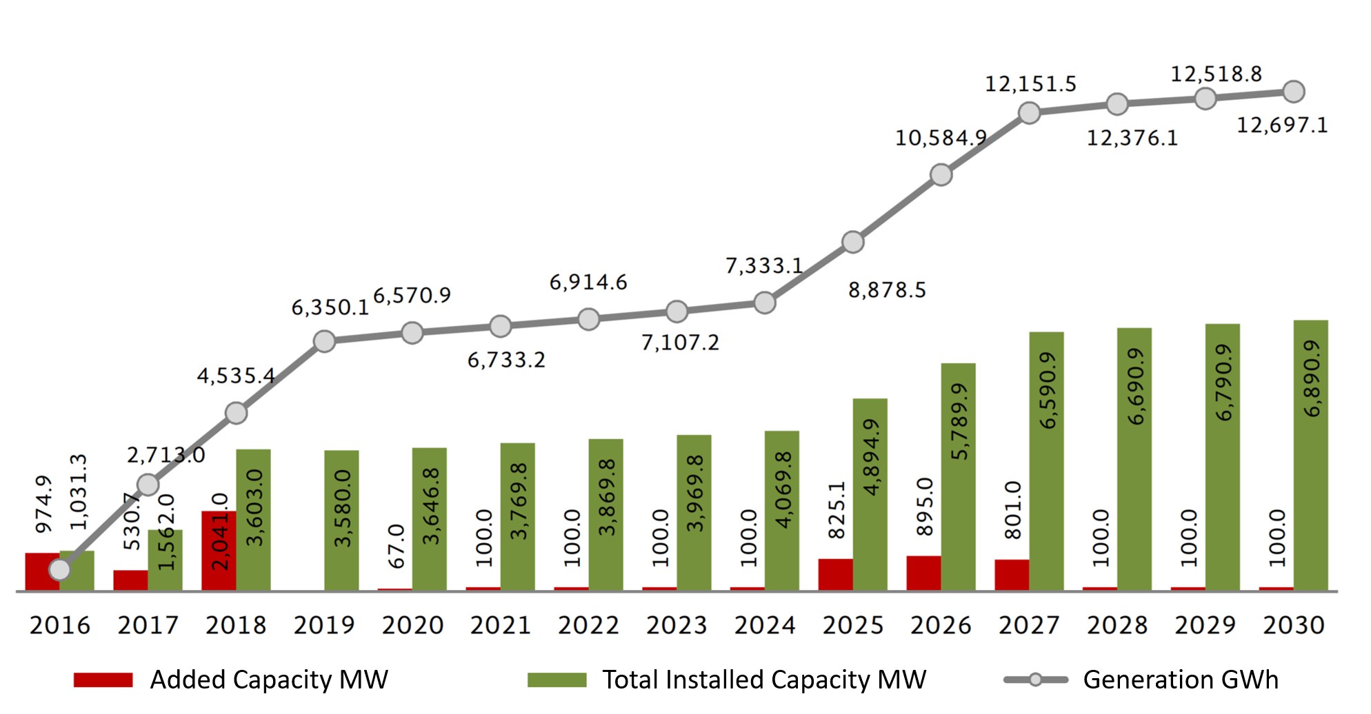 Balkendiagramm, das die Anzahl der Elektrofahrzeuge in den Vereinigten Staaten zeigt, mit der angezeigten Kapazitätserhöhung von BMW.