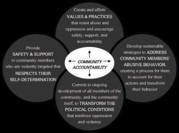 Diagramm, das "Gemeinschaftsverantwortung" in der Mitte von drei überlappenden Kreisen zeigt, die durch Pfeile verbunden sind, mit fetter Schrift und leuchtenden Farben.