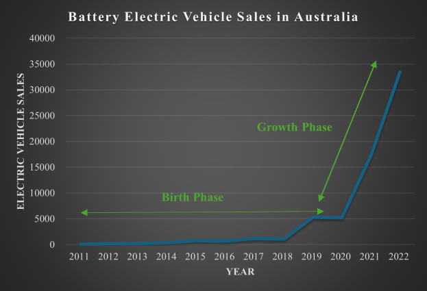 Eine Liniengrafik zeigt den Anstieg der Verkaufszahlen von batteriebetriebenen Elektrofahrzeugen in Australien mit begleitendem erklärendem Text.
