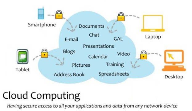 Diagramm eines Cloud-Computing-Systems mit mehreren Geräten (Laptop, Handy, Tablet), die über sichere Schlösser verbunden sind und den Zugriff auf Anwendungen und Daten von jedem vernetzten Gerät illustrieren.