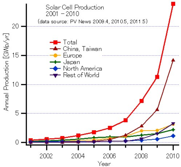 Eine Liniengraphik, die die gesamte Solar-Zell-Produktion von 2001 bis 2010 zeigt, wobei jedes Jahr durch eine anderefarbige Linie dargestellt wird und zusätzliche erklärende Texte vorhanden sind.