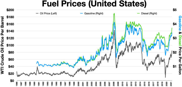 Grafik, die die Kraftstoffpreise in den USA im Laufe der Zeit zeigt, mit einer blauen Linie, die sinkende Preise anzeigt, und einer grünen Linie, die steigende Preise anzeigt.
