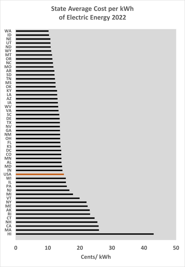 Liniengraph, der den durchschnittlichen Strompreis pro Kilowattstunde im Bundesland 2022 zeigt, mit begleitendem erklärendem Text.