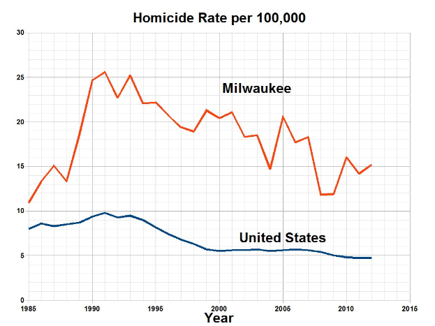 Balkendiagramm betitelt "Tötungsdelikte pro 100.000 in Milwaukee, Wisconsin" zeigt die Tötungsdelikte in den USA im Zeitverlauf.