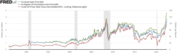 Liniengraph, der den Trend der US-Dieselverkaufspreise von 1990 bis 2020 zeigt, mit mehreren farbigen Linien, die verschiedene Datenpunkte darstellen, auf einem weißen Hintergrund.