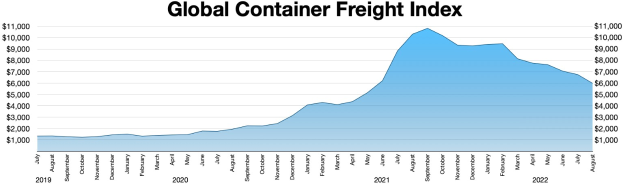 Liniendiagramm mit dem Titel "Globaler Containerfrachtindex", das die jährlichen Containerfrachten mit variierenden Balkenhöhen zeigt.