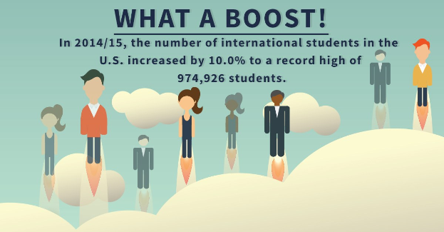Ein Plakat mit animierten Bildern von Menschen und Text, der besagt, dass die Anzahl internationaler Studenten in den USA im Studienjahr 2014/15 um 10% auf einen Rekordwert von 974.926 Studenten gestiegen ist.