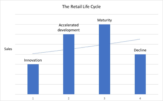 Balkendiagramm, das die Phasen des Retail-Lebenszyklus mit beschrifteten Balken für "Retail Life Cycle" und "Beschleunigte Entwicklung" darstellt.