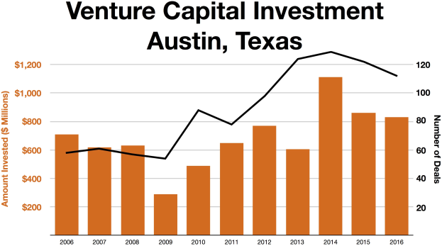 Eine Liniengrafik, die die Trends der Venture-Capital-Investitionen in Austin, Texas zeigt, mit begleitendem erklärendem Text.