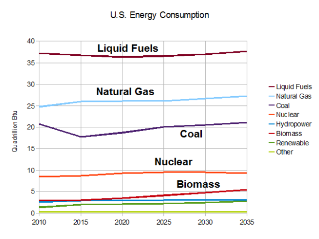 Ein Diagramm, das den US-Energieverbrauch von Erdgas, Kohle, Kernenergie und Biomasse zeigt, mit begleitendem Text, der zusätzliche Informationen bereitstellt.