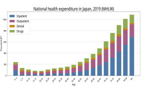 Eine Balkendiagrammdarstellung der nationalen Gesundheitsausgaben in Japan für das Jahr 2019, wobei jeder Balken ein anderes Jahr darstellt und seine Höhe den Ausgabenbetrag angibt, einschließlich Textdetails zur Gesamtausgabe und Prozentangaben zur Krebserkrankung.