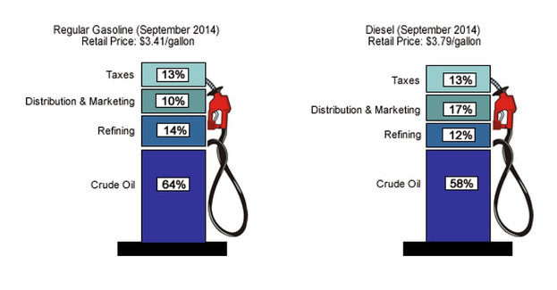 Tankstellenanzeige mit September 2014-Preisen für Regular Benzin und Diesel, mit Prozent- und Textbezeichnungen an den Zapfsäulen.