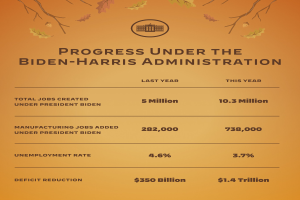 Ein Plakat mit der Aufschrift "Fortschritt unter der Biden-Harris-Regierung" und einer Illustration eines Baums mit nach oben reichenden Zweigen.