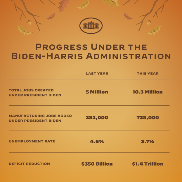 Ein Plakat mit der Aufschrift "Fortschritt unter der Biden-Harris-Regierung" und einer Illustration eines Baums mit nach oben reichenden Zweigen.