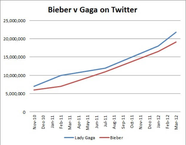 Balkendiagramm im Vergleich der Krebsdiagnosen-Erwähnungen auf Twitter für "Bieber" und "Gaga" mit prozentualer Aufschlüsselung für jede.