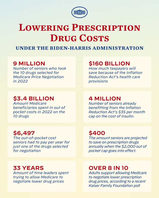 Plakat mit der Aufschrift "Verringerung der Arzneimittelkosten unter der Biden-Harris-Regierung" mit Logo, wahrscheinlich zur Informationsvermittlung über die Verringerung der Arzneimittelkosten.