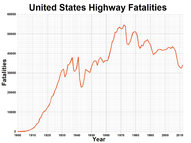 Liniendiagramm mit der Bezeichnung "United States Highway Fatalities", das die Anzahl der Verkehrstoten in den USA über die Zeit auf einem weißen Hintergrund zeigt.