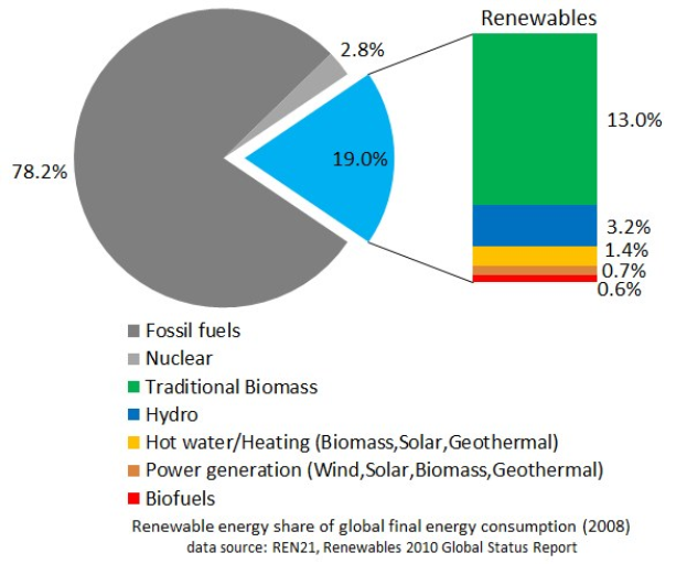 Tortendiagramm, das den globalen erneuerbaren Energieverbrauch im Jahr 2008 zeigt, mit Abschnitten für fossile Brennstoffe, Kernenergie, Wasserkraft, Heißwasser, Heizung, Biomasse, Solarenergie, Geothermie und Biokraftstoffe.