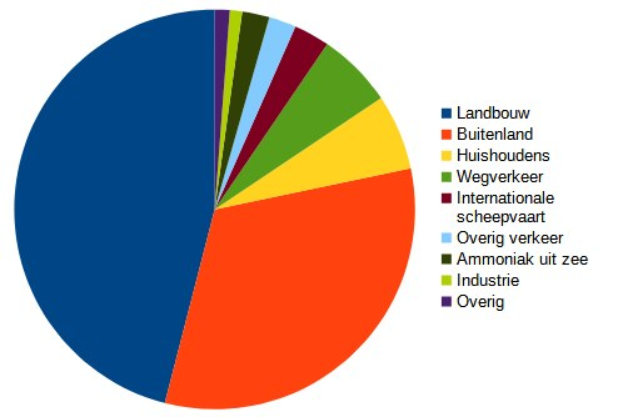 Tortendiagramm, das die Besucherzahlen nach Branche in den Niederlanden zeigt: Landwirtschaft, Fertigung und Transport.