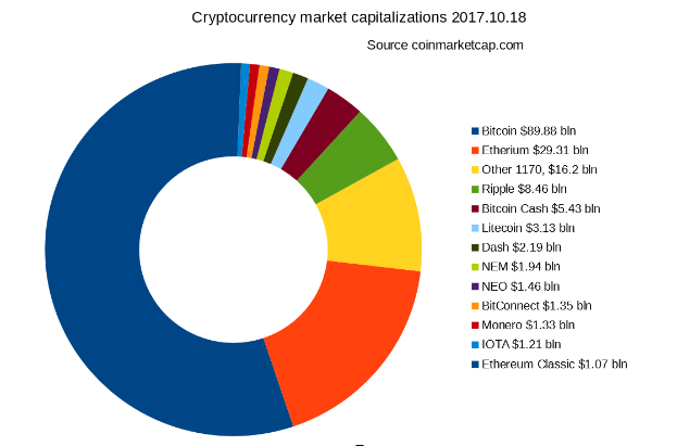Ein Kreisdiagramm auf einem weißen Hintergrund, das die Marktkapitalisierungen verschiedener Kryptowährungen von 2017 bis 2018 zeigt, mit Sectiornsgroßen, die jede Kryptowährungskapitalisierung angeben.