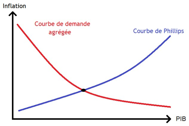 Graph, das die Überschneidung von Inflations- (blauer Strich) und Phillips-Kurve (roter Strich) zeigt und ihre Beziehung veranschaulicht.