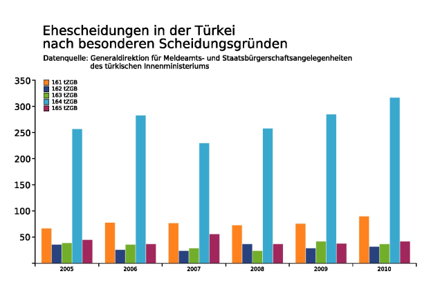 Balkendiagramm, das die Anzahl der Menschen zeigt, die in Deutschland an Krebs diagnostiziert wurden, auf einem weißen Hintergrund.