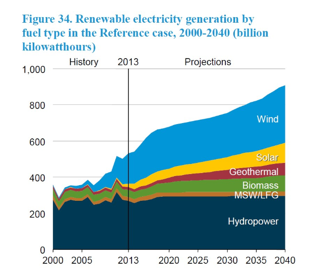 Liniengraph, der die erneuerbare Stromerzeugung nach Brennstofftyp (Solar, Wind, Hydro, Geothermie, Biomasse) von 2000 bis 2040 zeigt, mit begleitendem erklärendem Text.