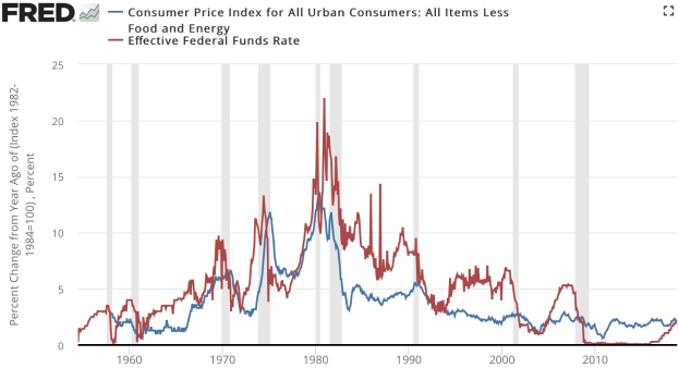 Liniengraph, der den Verbraucherpreisindex für alle städtischen Verbraucher (ohne Nahrungsmittel und Energie) und die effektive Federal Funds Rate über die Zeit zeigt, mit Jahren auf der x-Achse und Inflationsrate auf der y-Achse.