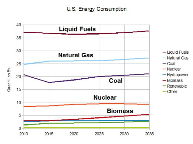 Eine Liniengrafik, die die Trends des US-Energieverbrauchs für Erdgas, Kohle, Kernenergie und Biomassse zeigt, mit begleitendem erklärendem Text.