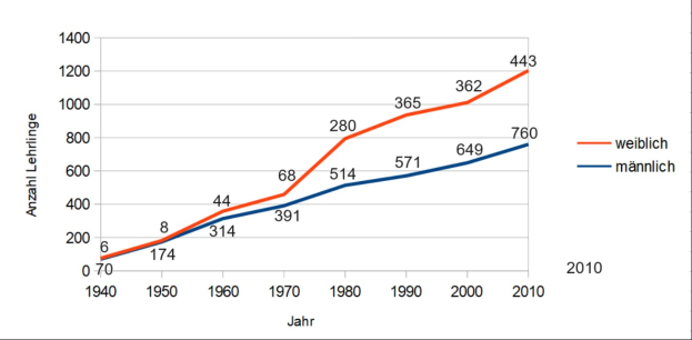 Ein Diagramm mit zwei Linien, einer blau und einer rot, das die Anzahl der Menschen zeigt, die in Deutschland durch Autounfälle gestorben sind.