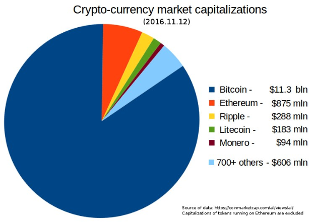 Bitcoin sinkt auf tiefstes Niveau seit 1,5 Jahren
