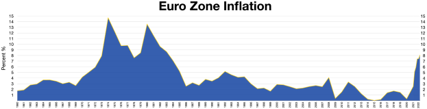 Eine blaue Liniengrafik, die die Euro-Zonen-Inflationsdaten für die Vereinigten Staaten zeigt, mit erklärendem Text oben.