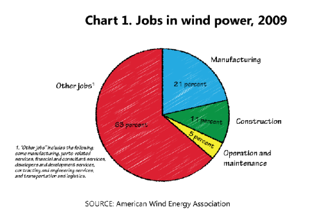 Ein Kreisdiagramm, das die Verteilung der Arbeitsplätze in der Windenergie in 2009 zeigt, unterteilt in Abschnitte für die Fertigung, den Aufbau und die Wartung, wobei die Größe jedes Abschnitts den prozentualen Anteil der Arbeitsplätze angibt.