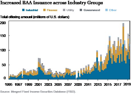 Liniengraph, der die erhöhte Bankers Acceptance (BAA)-Ausgabe in verschiedenen Branchen zeigt, mit begleitendem erklärendem Text.