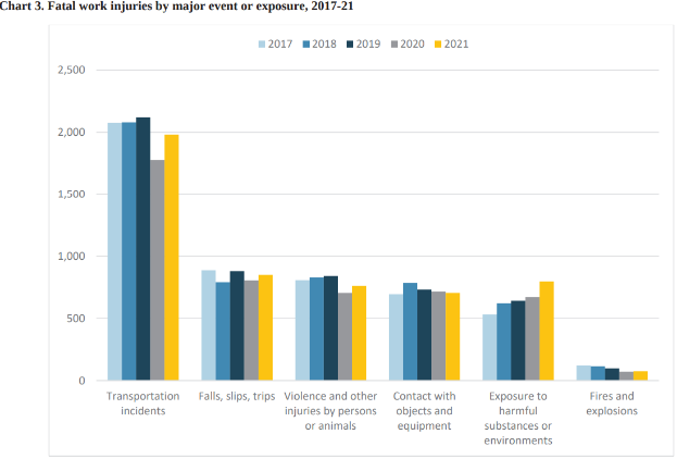 Ein Balkendiagramm, das die Anzahl der tödlichen Arbeitsunfälle nach major event oder exposure von 2017 bis 2021 zeigt, mit begleitendem Text, der zusätzliche Dateninformationen bereitstellt.
