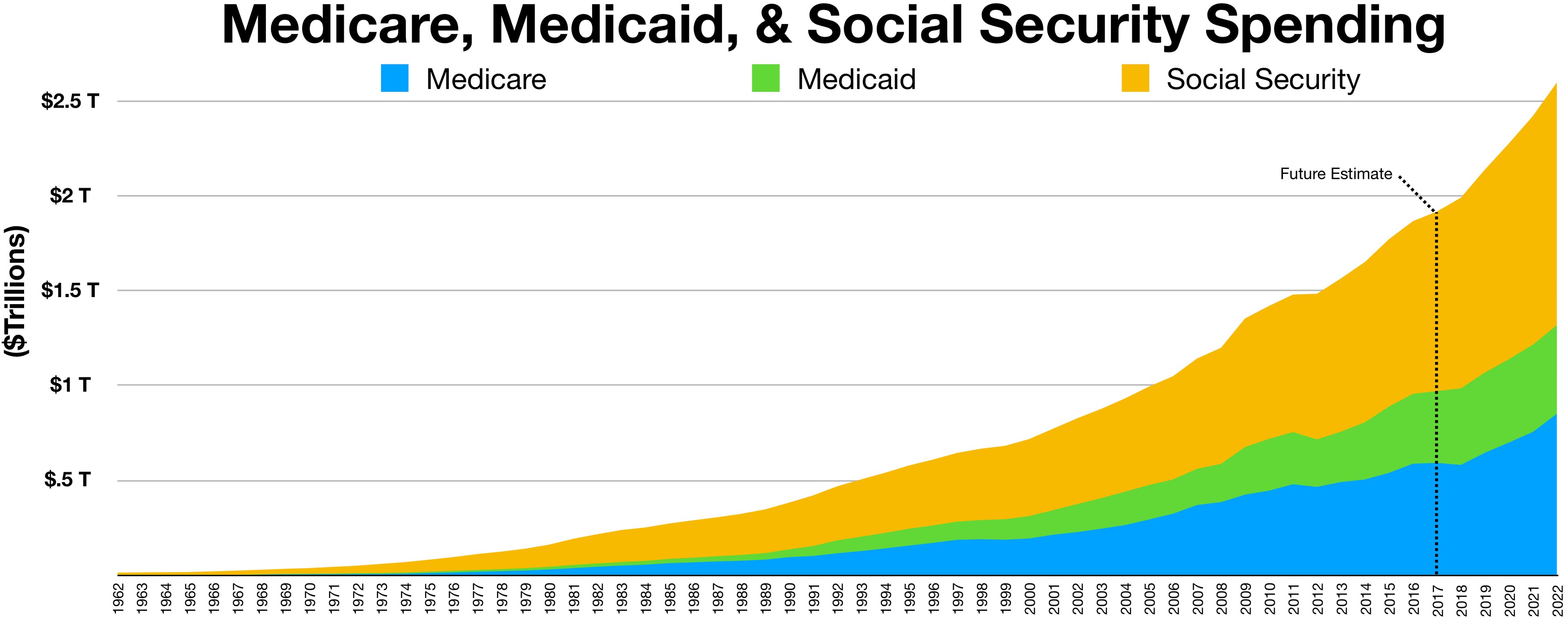 Balkendiagramm betitelt "Medicare-, Medicaid- und Sozialversicherungsausgaben" mit Aufschlüsselung der Ausgaben für Medicare und Sozialversicherung mit farbcodierter Legende.